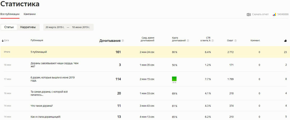 Статистика канала «Записки Дорамкиной»