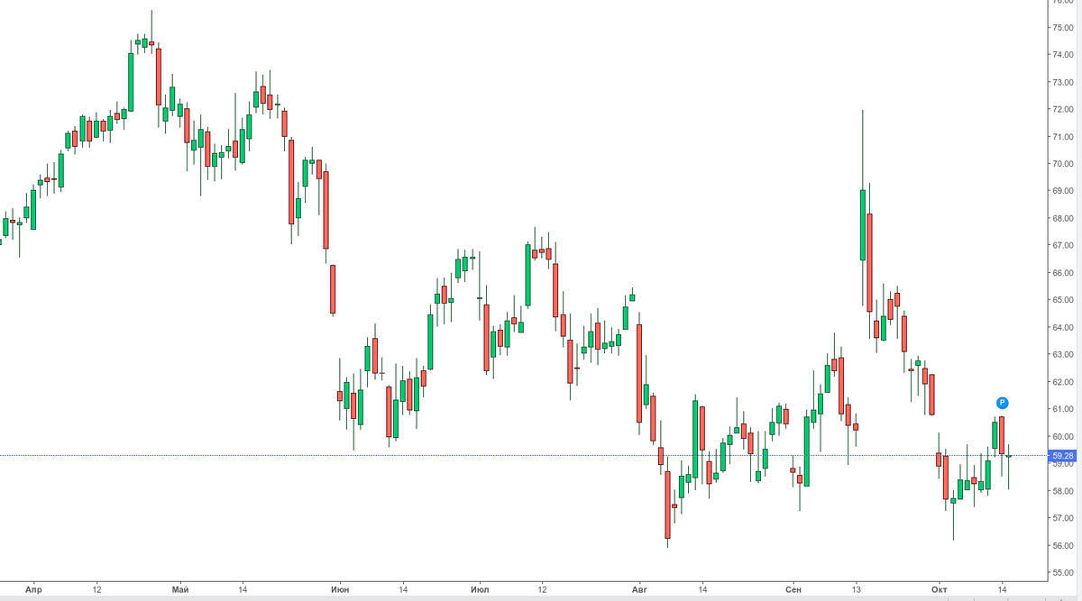 Дневной график цен на нефть марки Brent. Скрин с investing.com