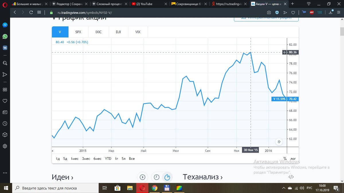 Акция виза(Visa) с 30.11.15 по 30.02.15 потеряла 11,5% стоимости.