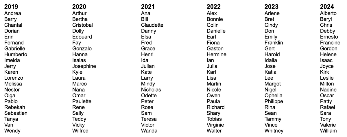 Список имён для ураганов на 2019 – 2024 года. © https://www.nhc.noaa.gov/