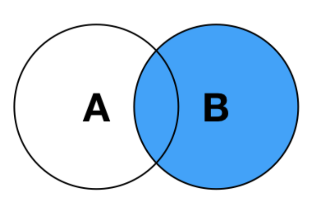 Mysql leave. Left join SQL. Left join круги Эйлера. Left Inner join. Right join SQL.