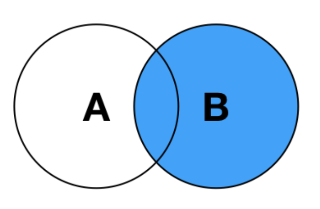 B value. Left join SQL. Left join круги Эйлера. Left Inner join. Типы join.