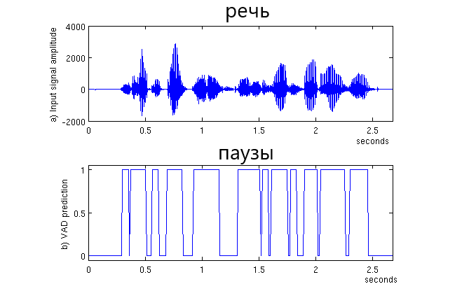До 70% времени во время телефонного разговора мы молчим
