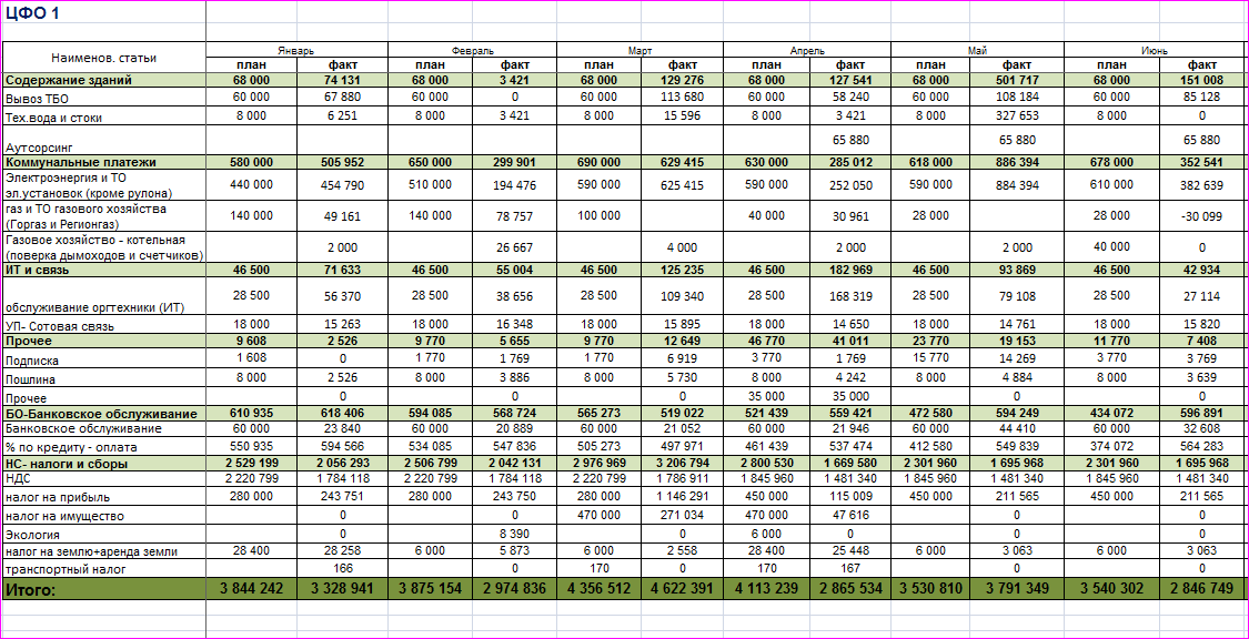 Как сделать БДДС в Excel: разнесение платежей по статьям + план-фактный ...