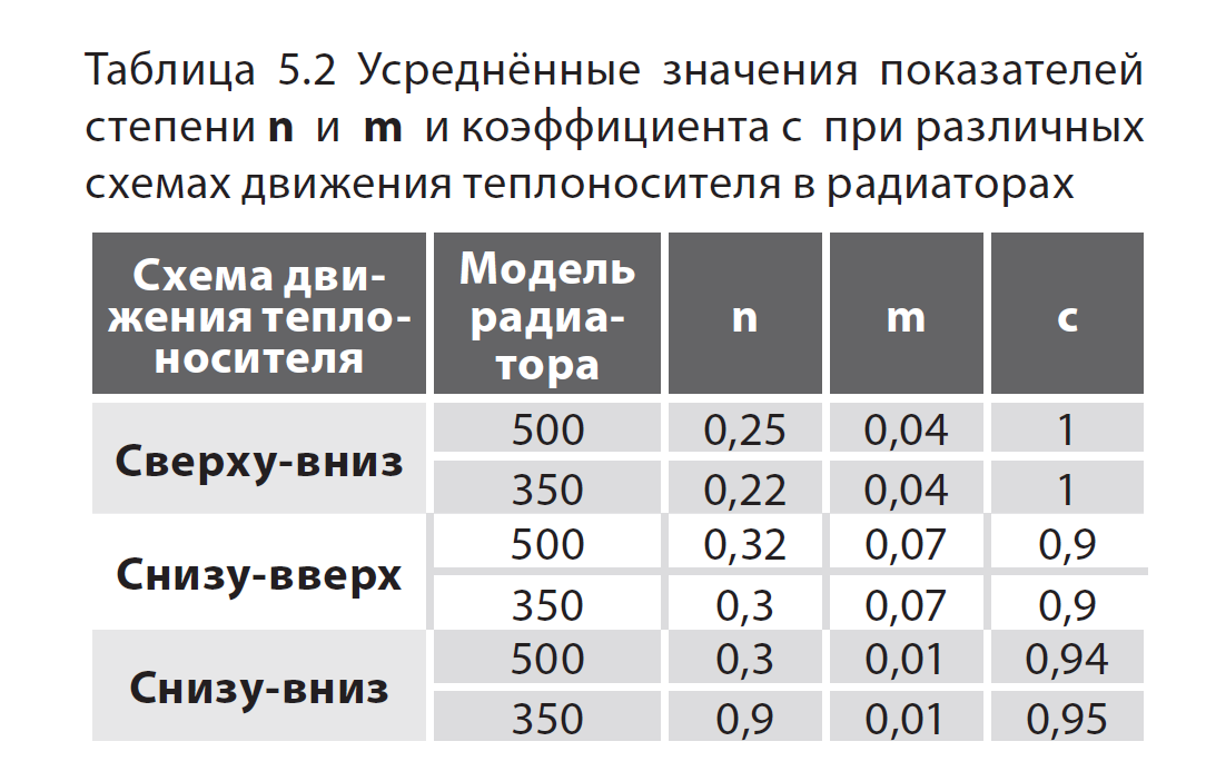 Как посчитать количество секций радиатора для комнаты