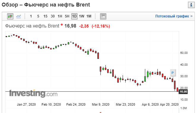 График фьючерса на нефть марки Brent.
