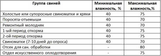 Вентиляция в свинарнике своими руками: как сделать?