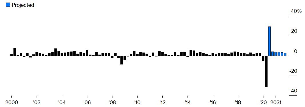 Данные: Бюро экономического анализа, опрос Bloomberg.