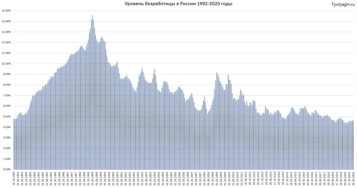 Ежемесячный уровень безработицы в России с 1992 по 2020 годы. https://tyulyagin.ru/ekonomika/uroven-bezraboticy-v-rossii-i-drugix-stranax-mira-statistika.html