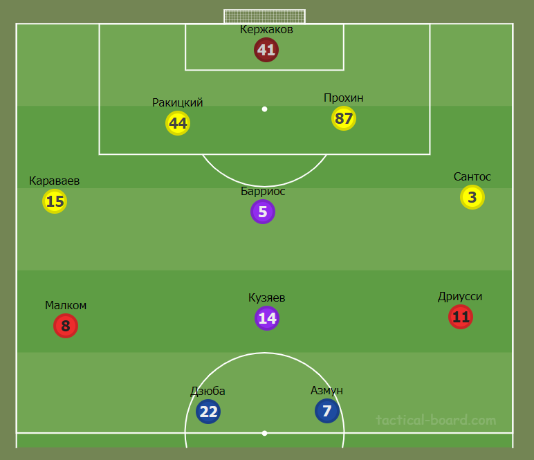 Примерный состав "Зенита"
Источник: https://tactical-board.com/ru/big-football-half