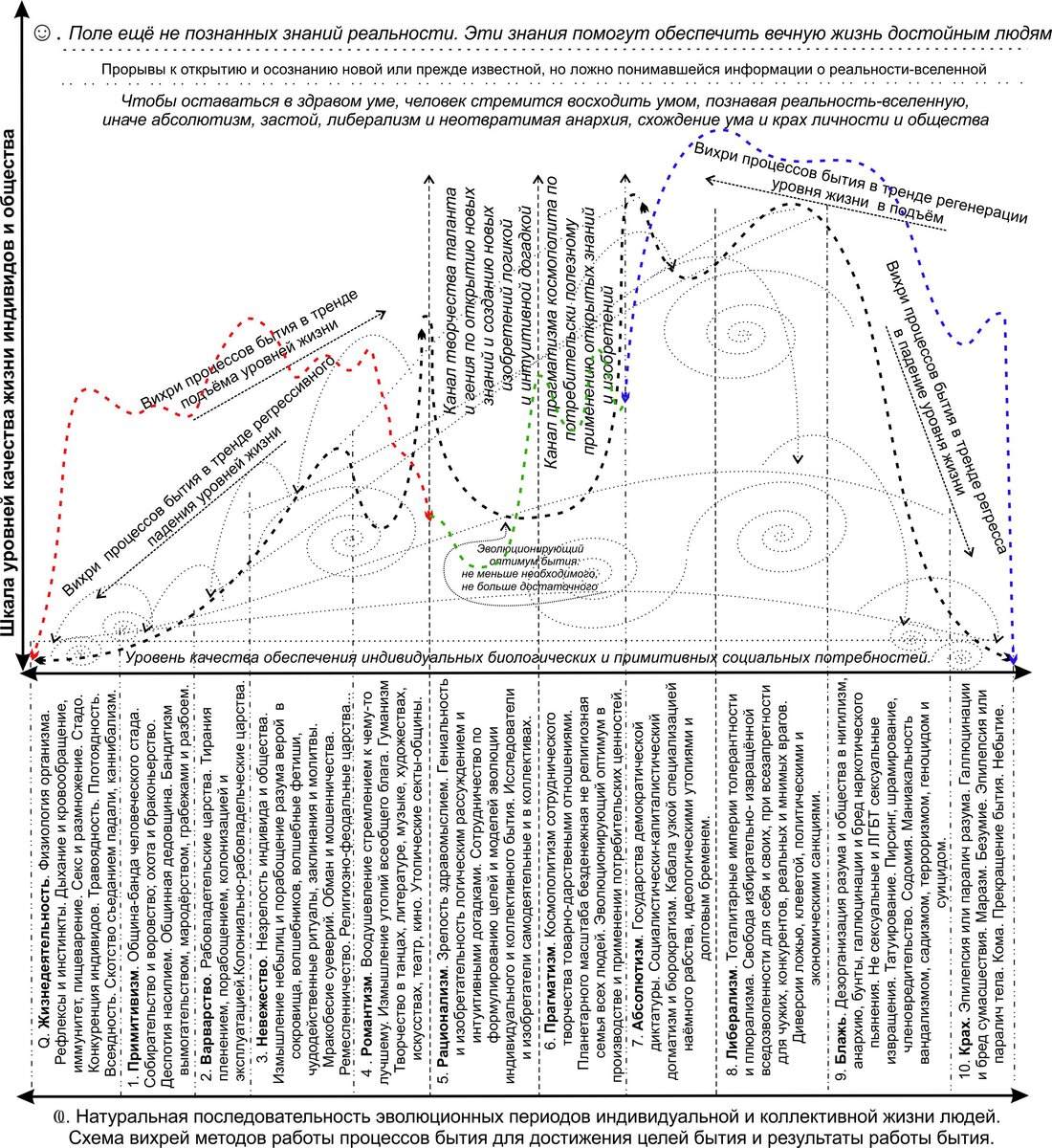 Модель эволюционных периодов формирования и проявления качеств индивидов и общества.