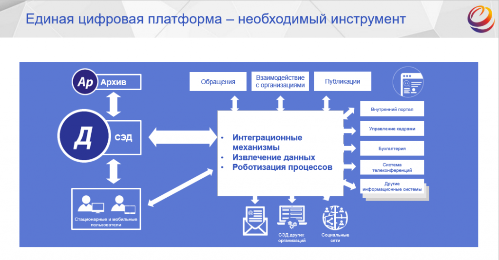 Подписать платформа. Система электронного документооборота. Система электронного документооборота Газпром. Смешанный документооборот. Электронные офисные системы.