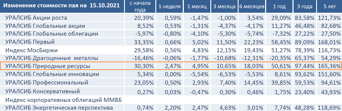Изменение стоимости пая на 15.10.2021