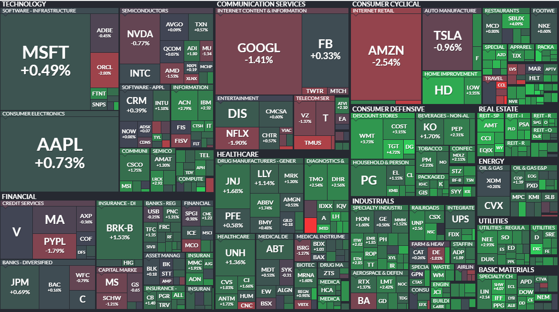 Карта рынка S&P 500