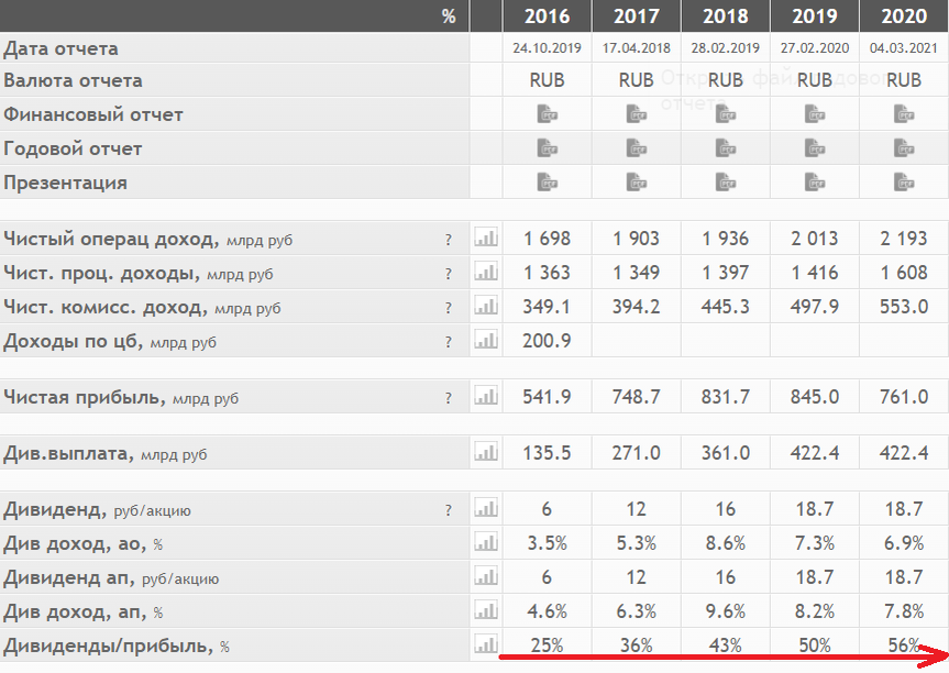 Отчетность Сбера