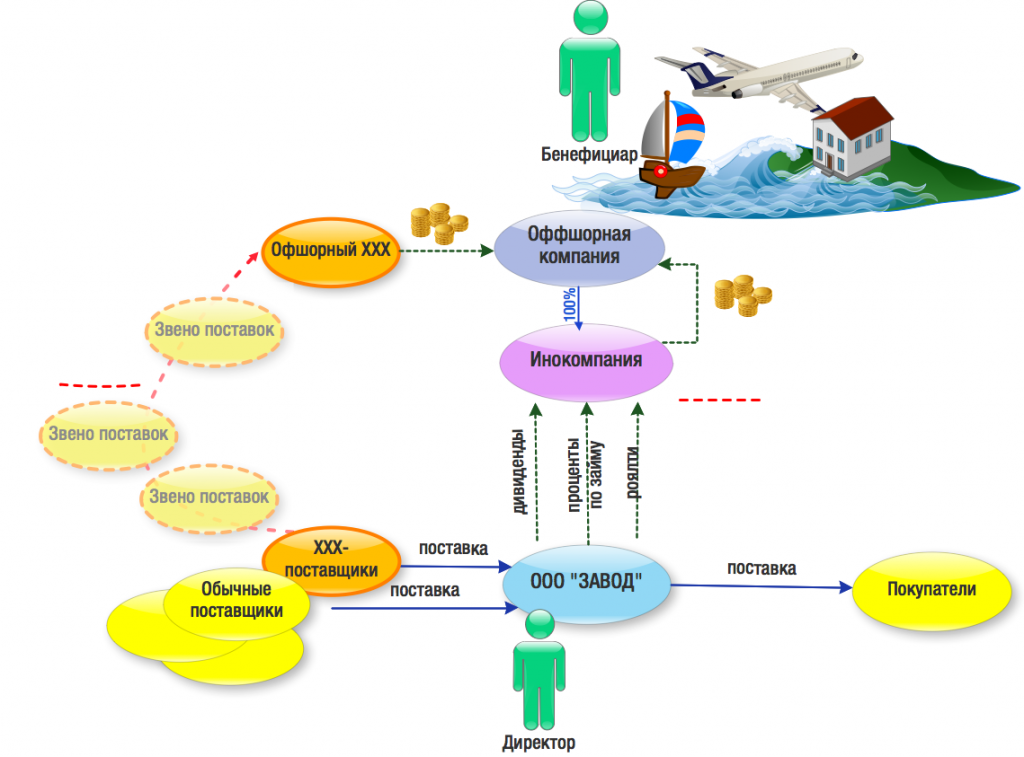 3 бенефициар. Офшорные схемы. Оффшорные схемы. Оффшоры схема работы. Схема работы оффшорной компании.