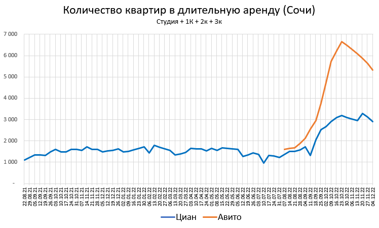 Цены квартир в Декабре. Странное начало месяца.