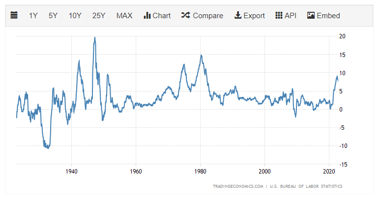 Инфляция в США с 1920х годов