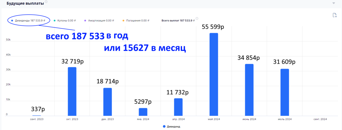 Дивиденды 2024. Дивиденды Газпрома в 2024. Дивидендный портфель на 2024 год российских акций.