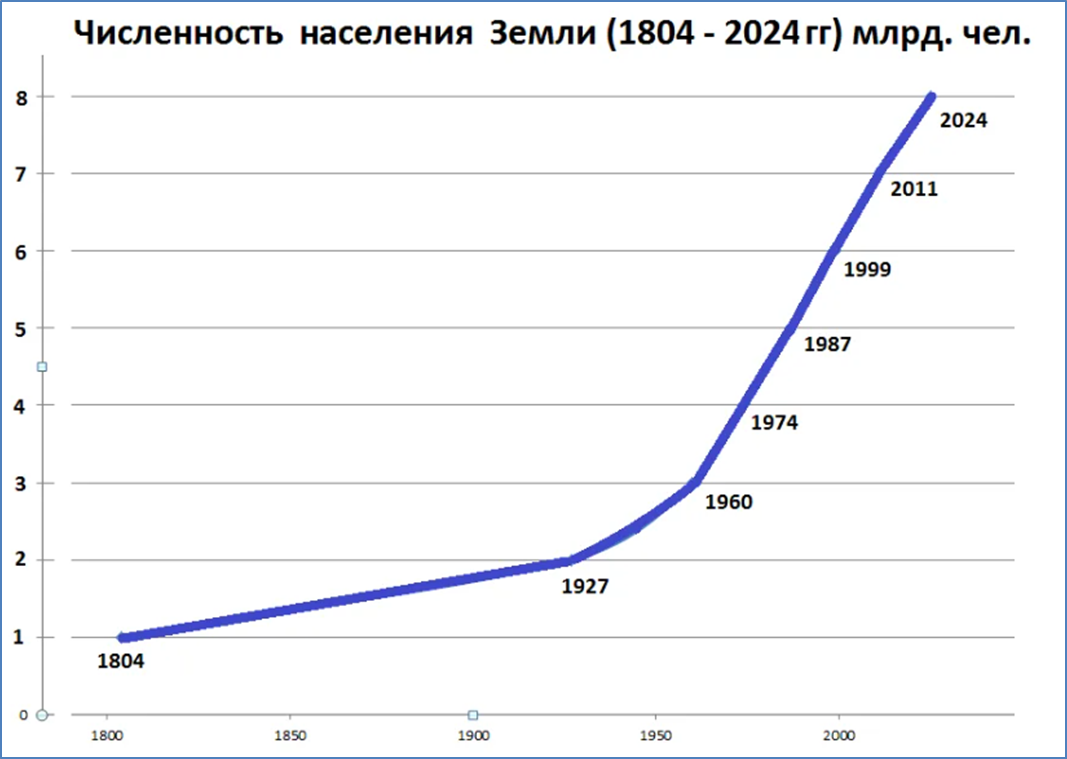 Уровень роста населения