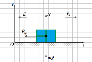 Силы, действующие на тело