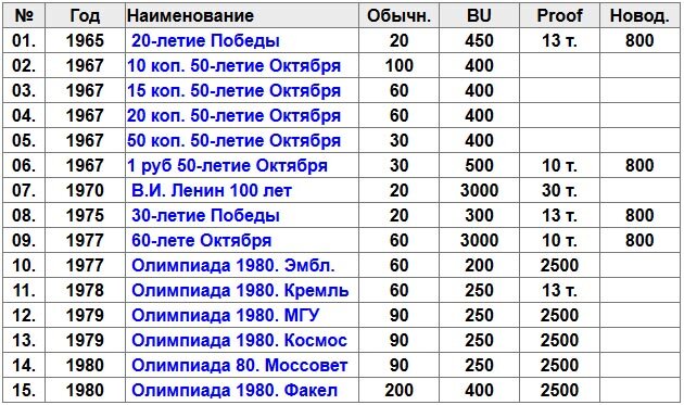 Цены на юбилейные монеты СССР 1965 - 1980 гг.