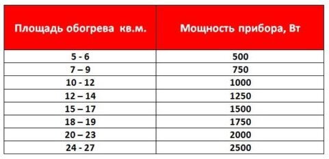  На квадрат отапливаемой площади берется 100 ватт тепла