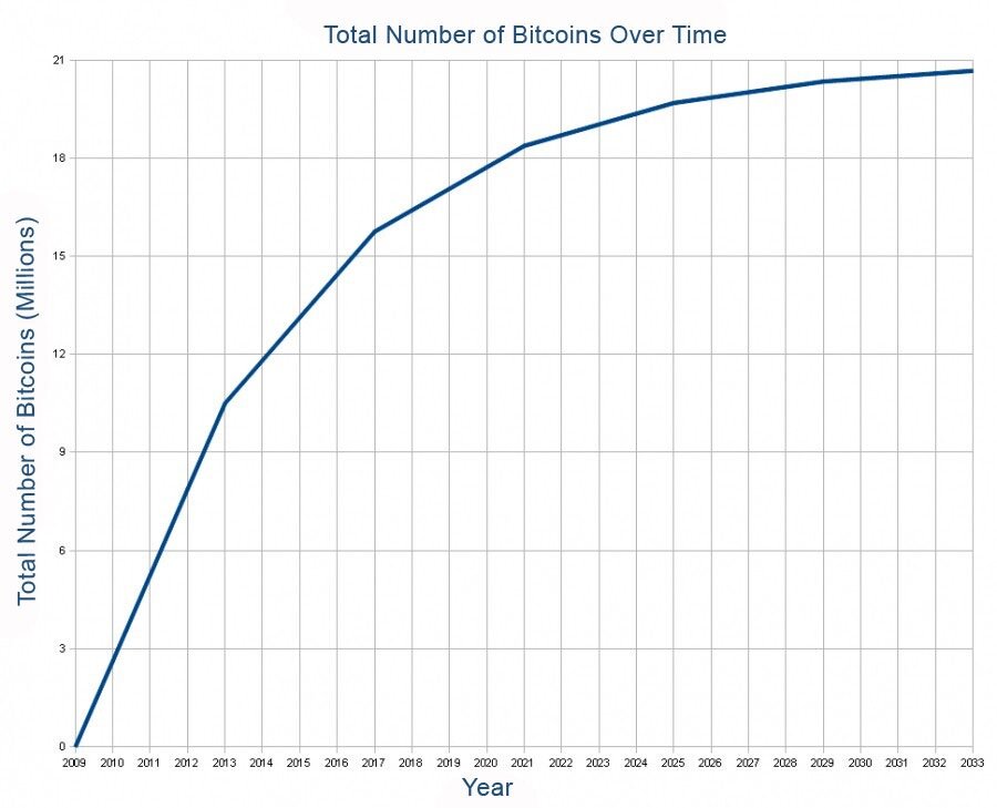  График эмиссии Bitcoin