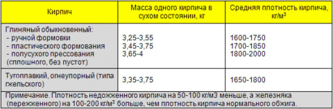 Плотность облицовочного кирпича кг/м3. Плотность кирпича керамического м75. Плотность полнотелого керамического кирпича кг/м3. Плотность керамического и силикатного кирпича. Коэффициент теплопроводности клинкерного кирпича.