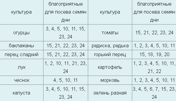 Благоприятные дни для посева в августе