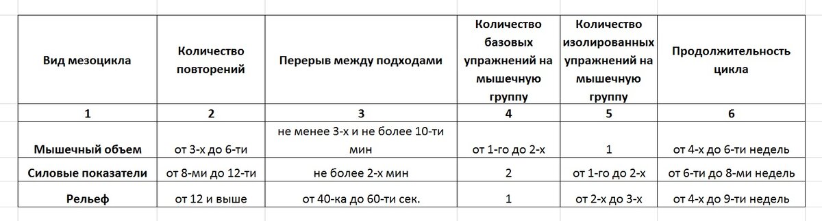 (Таблица 1. Табличные значения видов мезоцикла)
