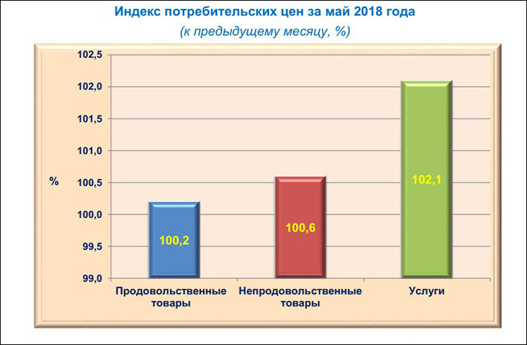 
Индекс потребительских цен в Узбекистане. Диаграмма из отчета Госкомстата Узбекистана
