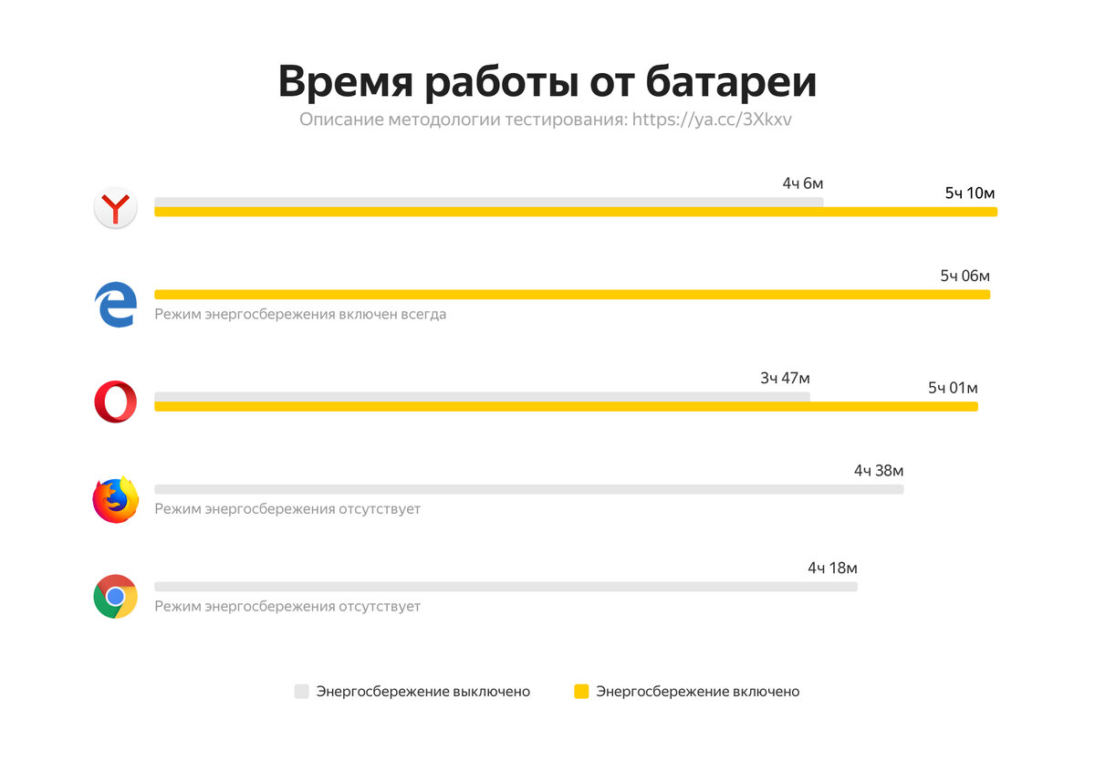 Как включить экономию энергии в Яндекс.Браузере | Блог команды Яндекс  Браузера | Дзен