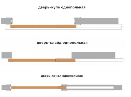 Виды дверей по способу открывания и типы установки