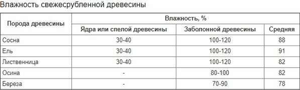 Какая влажность древесины. Таблица влажности древесины для столярных изделий. Древесина естественной влажности таблица. Влажность свежеспиленной древесины таблица. Процент влажности древесины естественной влажности таблица.