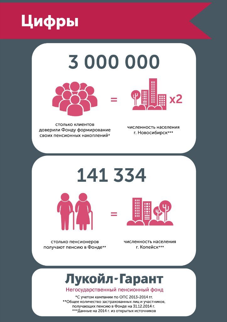 Нпф лукойл гарант переименован в нпф. НПФ Лукойл Гарант. Инфографика цифры. НПФ открытие. Лукойл Гарант Нижний Новгород.