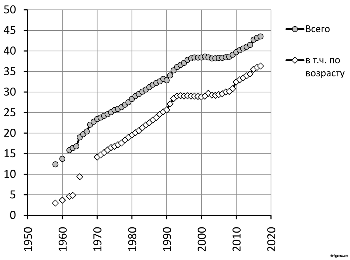  Рис. 3- 13.  Численность пенсионеров в РСФСР и РФ, на конец года, млн чел. 