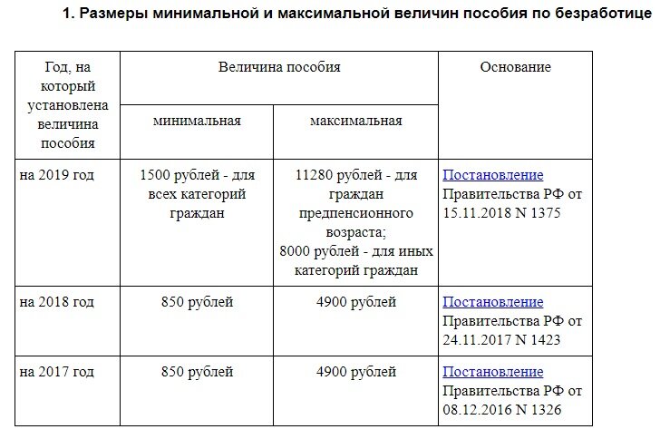 Максимальное пособие по безработице. Сколько платят пособие по безработице. Пособие по безработице в 2019 году. Период выплаты пособия по безработице. Пособие по безработице выплачивается ежемесячно.