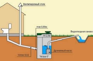Септики для канализации в частном доме