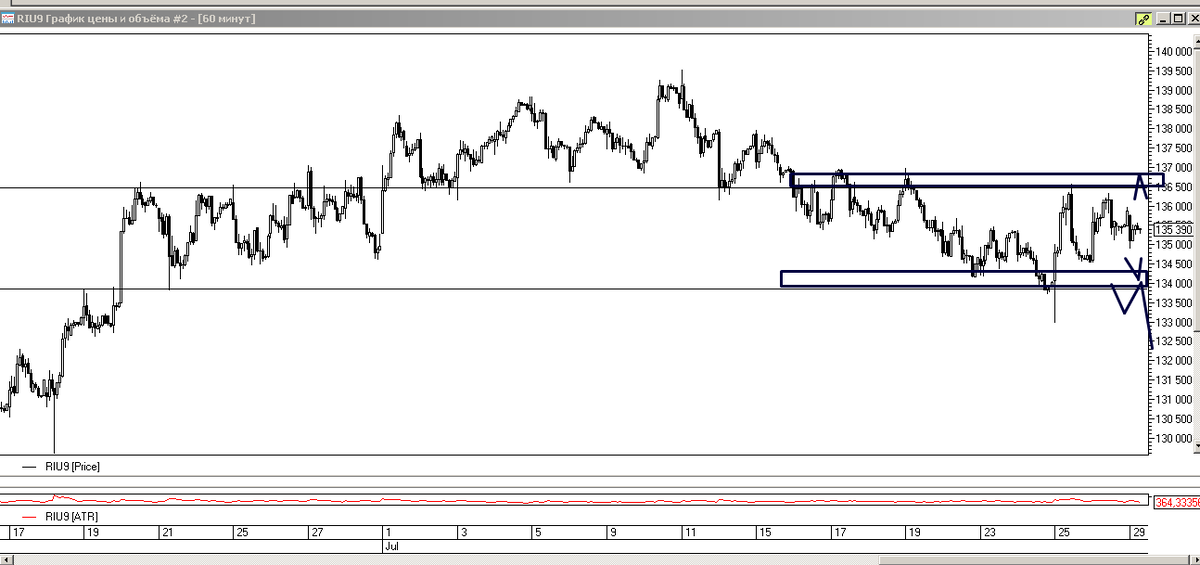 Фьючерс на индекс РТС, часовой график.