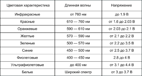 Таблица 1 - типовые падения напряжений на светодиодах разных цветов