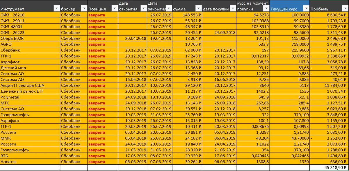 История моих сделок на ИИС "Сбербанк" за период 2017 -2019 год. 