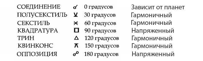 Аспекты натальной карты