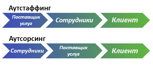 Аутсорсинг направления. Аутсорсинг и аутстаффинг. схемы аутсорсинга и аутстаффинга. аутстаффинг и аутсорсинг различия. разница аутсорсинга и аутстаффинга.