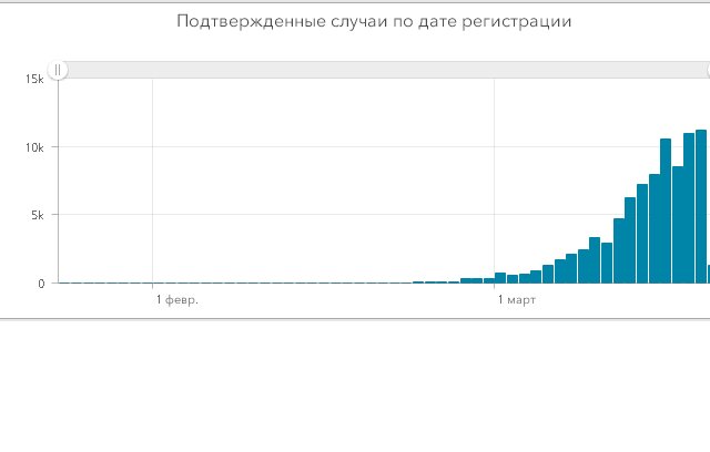 Статистика заболеваемости по Европе к 18 марта 2020. Сайт ВОЗ.