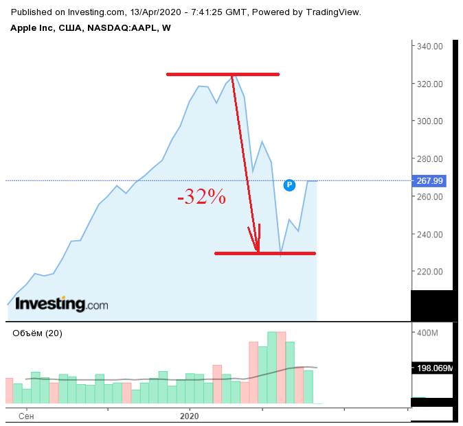 Источник:https://ru.investing.com/equities/apple-computer-inc-chart