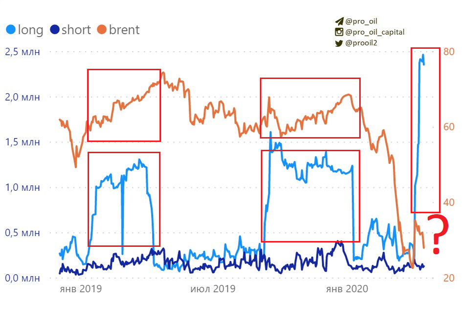 Фьючерс на нефть BRENT, FORTS