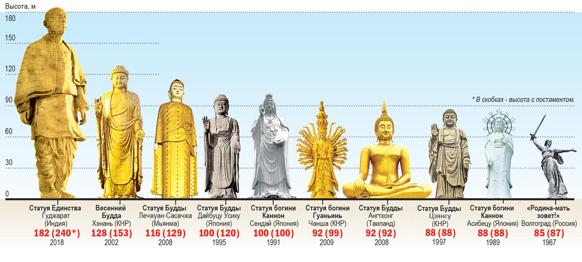 Какая статуя самая высокая статуя в мире фото