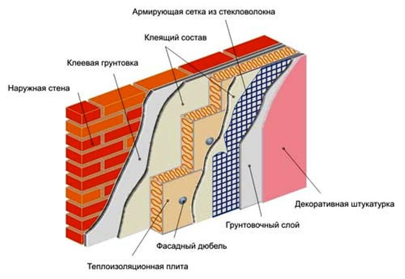 Из чего состоят стены дома. Утепление стен пеноплексом схема. Утепление стен пеноплексом снаружи схема. Штукатурка наружных стен по пеноплексу. Утепление кирпичной стены пеноплексом.