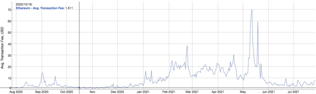 График роста комиссий в Ethereum в течение года.